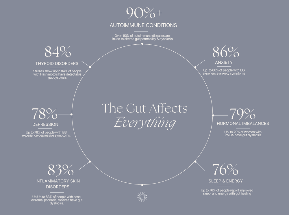 The Gut Affects Everything educational chart